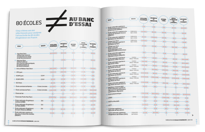 Double-page du hors-série Hors-série Le figaro étudiants, écoles d'ingénieurs